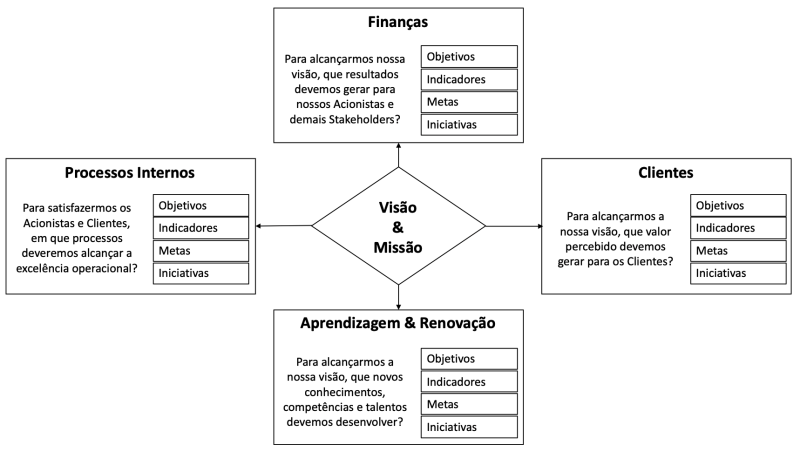BSC - Balanced Score Card