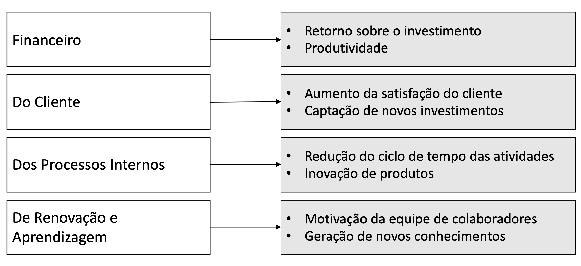 Medidas para a perspectiva de valor - Objetivos