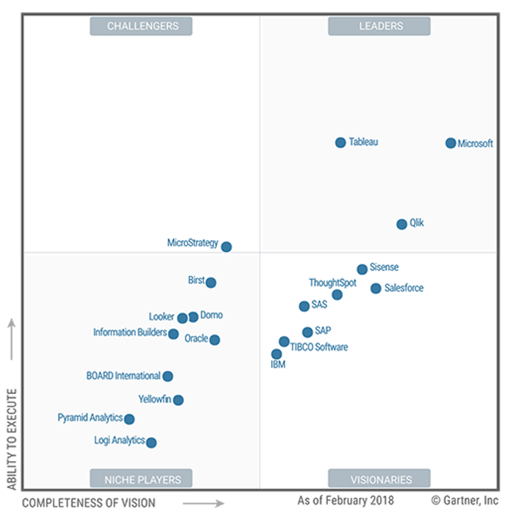 Quadrante Mágico Gartner – Sistemas de Business Intelligence
