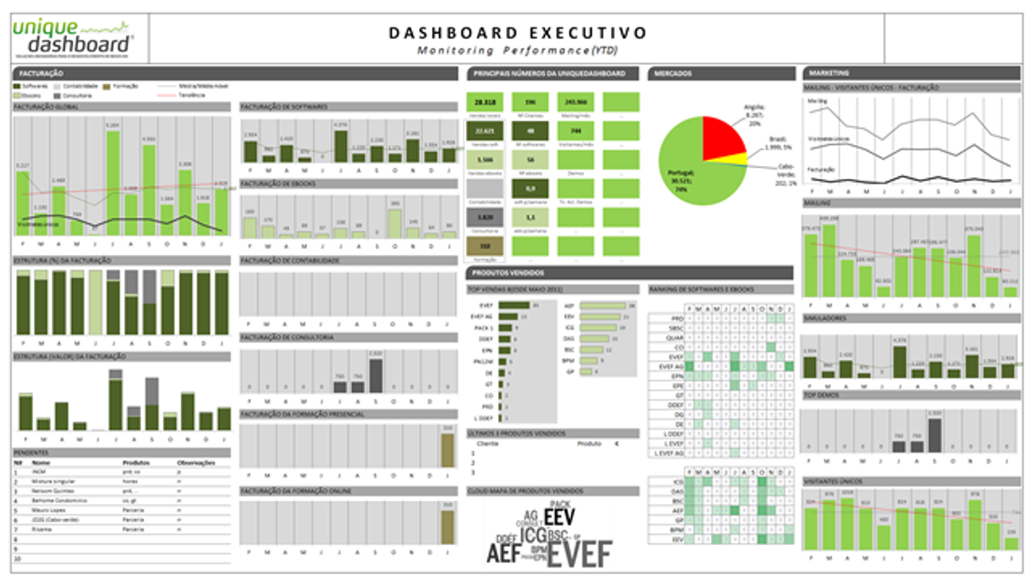 Dashboard Executivo