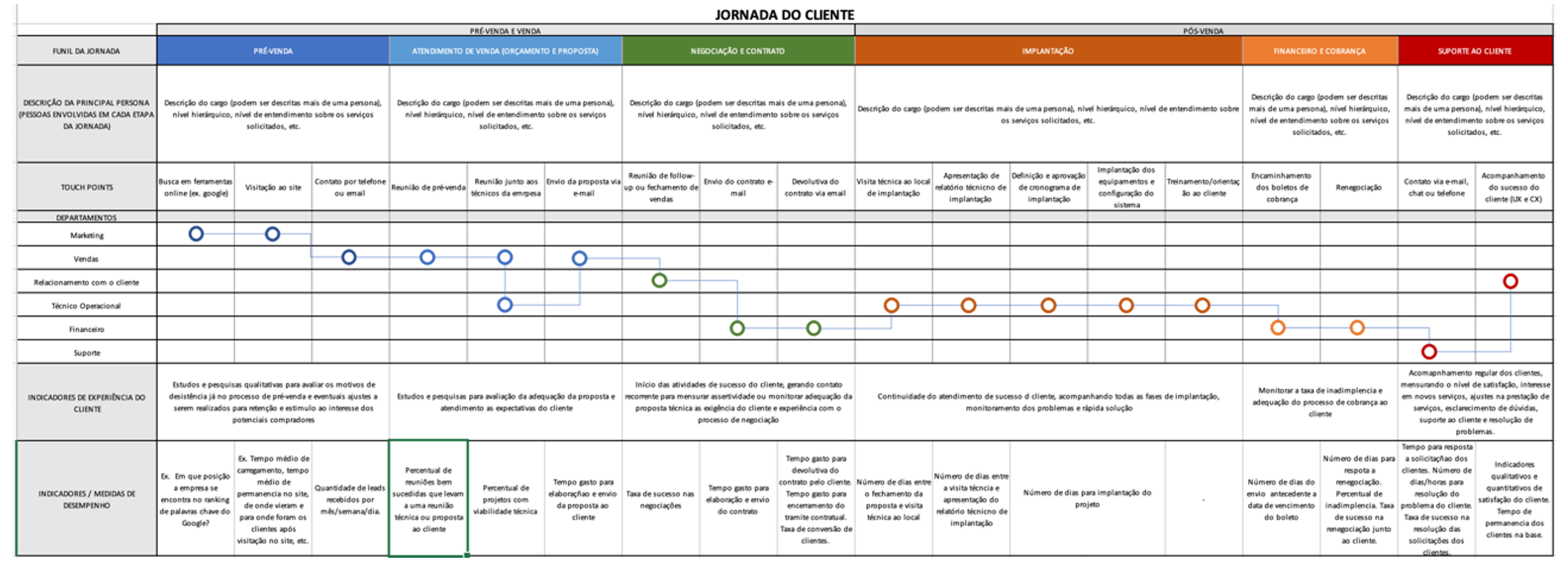 Modelo de Jornada de Cliente com Mapeamento de Indicadores
