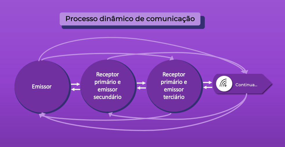Processo dinâmico de comunicação
